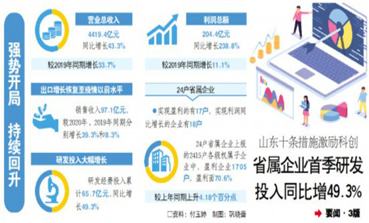 山東省屬企業首季“開門紅”