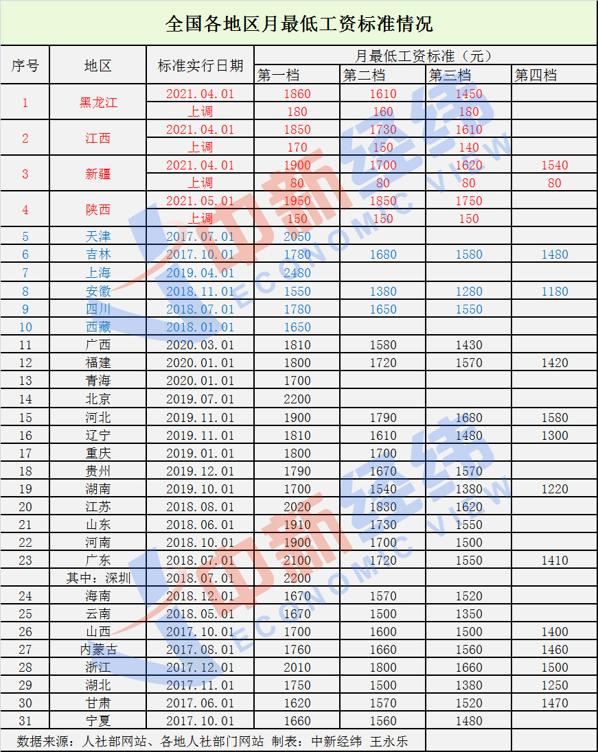 31省份最低工資調整出爐！4地上調，你家那里漲了嗎？