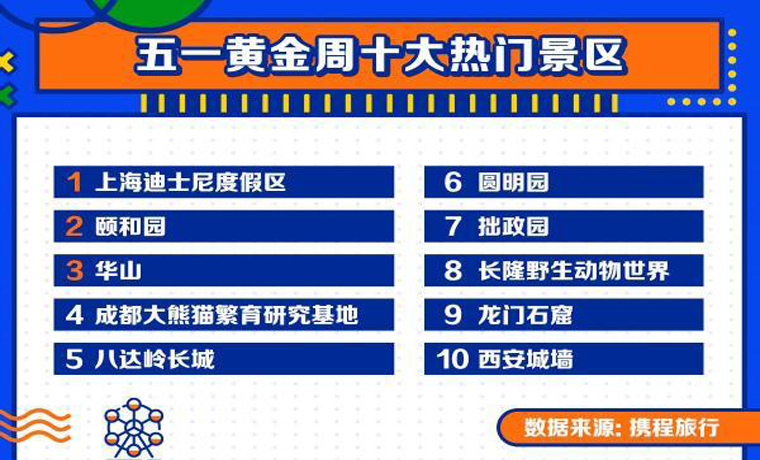 五一假期十大熱門景區公布：上海迪士尼度假區居首