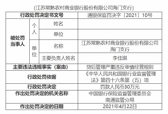 貸后管理嚴重違規,常熟農商銀行兩家支行被合計罰款55萬元