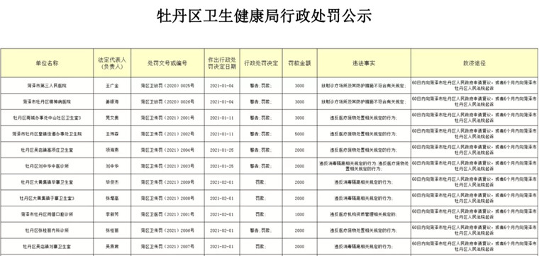 菏澤市第三人民醫院、菏澤鴻泰醫院等34家單位被處罰！