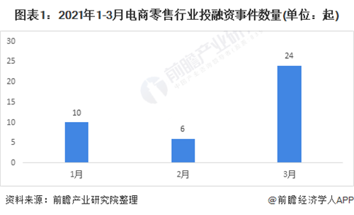 收藏！2021年一季度電商零售行業投融資數據解讀