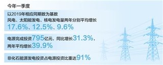 “十四五”我們這樣開局起步：現代能源體系加速構建