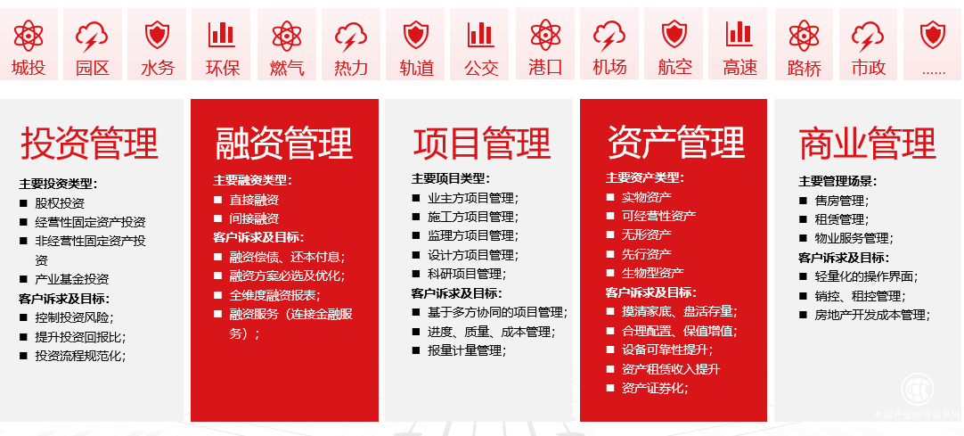 城市運營智慧升級，用友“投融建管營”助力企業數智化轉型