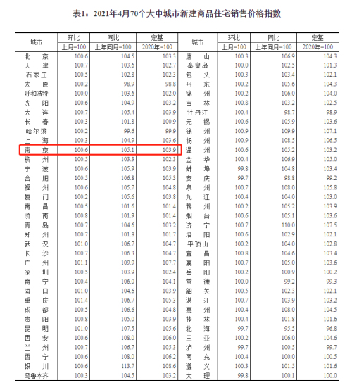 連漲7月！南京4月新房價格環比上漲0.6%