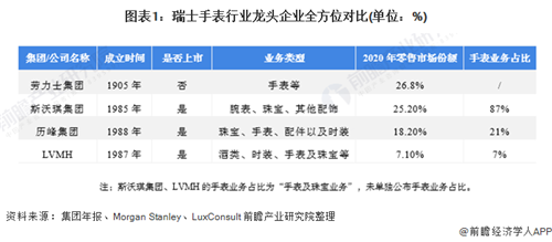 蟬聯零售市場“龍頭地位”！一文了解瑞士手表行業龍頭——勞力士
