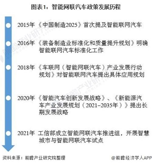 重磅！2021年中國及六大試點城市智能網聯汽車政策匯總