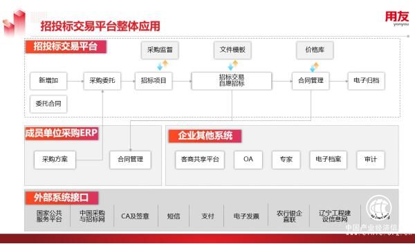 用友YonBIP采購云為國企打造數智化無接觸招標場景
