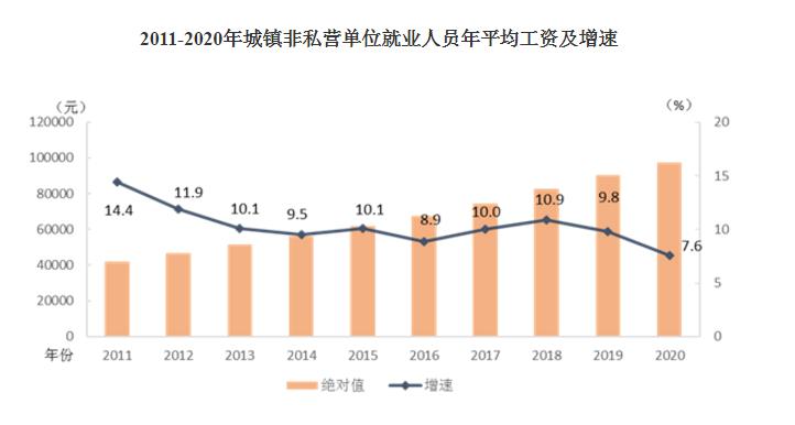 2020年平均工資出爐！這個行業最賺錢