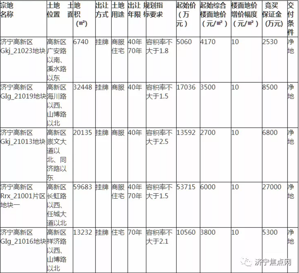 總起始價9.99億！濟寧高新區掛牌出讓5宗國有土地使用權
