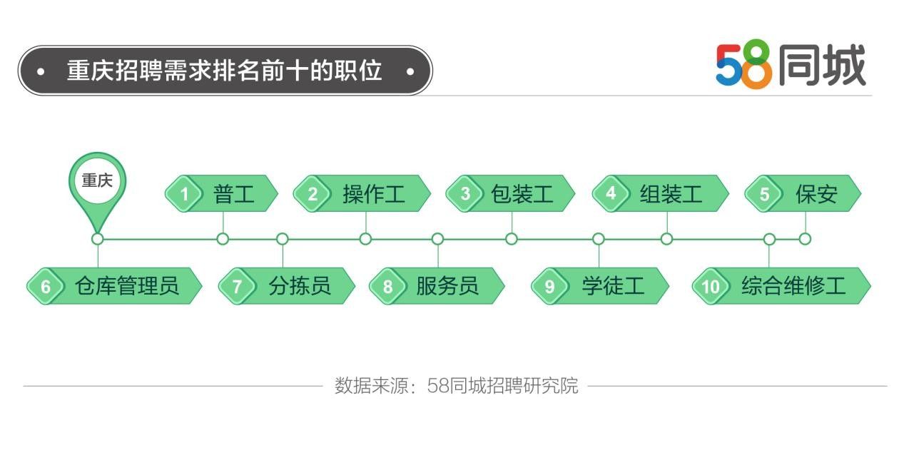 58同城發布重慶人才流動報告：招聘求職需求雙高位列全國前五 平均月薪超8千元