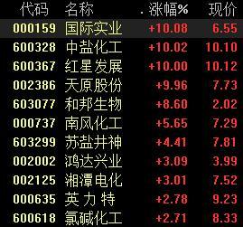 化工股大漲，多種化工品價格大漲，順周期業績將迎兌現期