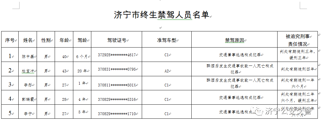 實名曝光！濟寧5人被終身禁駕