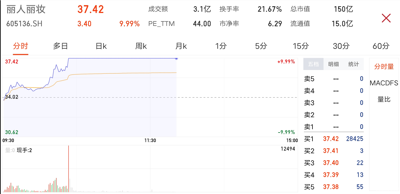 麗人麗妝午間收盤漲停 618預售成交火爆