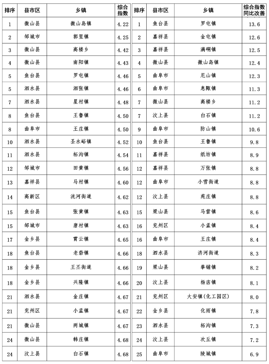 濟寧4月份各鄉鎮污染排名