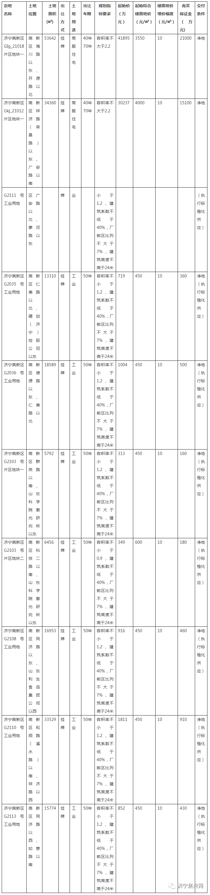 總起始價8.2億！濟寧高新區掛牌出讓10宗國有土地使用權
