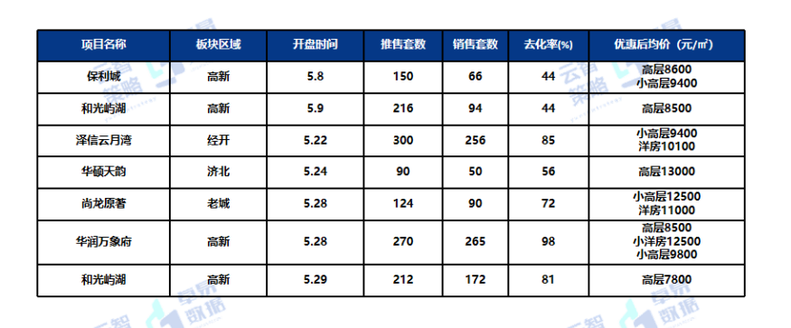 最新發布 2021年5月濟寧房地產市場月度報告