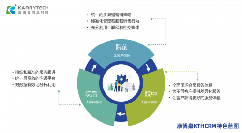 康博嘉優質民營醫院 醫療服務產品化，醫院CRM搭建醫患信任橋梁