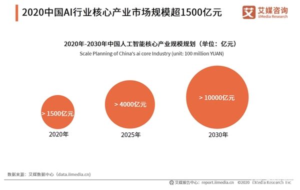 AI落地場景暴增，頭部企業如何解決AI訓練數據難題？