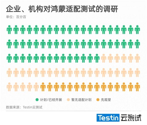 Testin云測試：超過半數的企業/開發者對鴻蒙系統開始適配