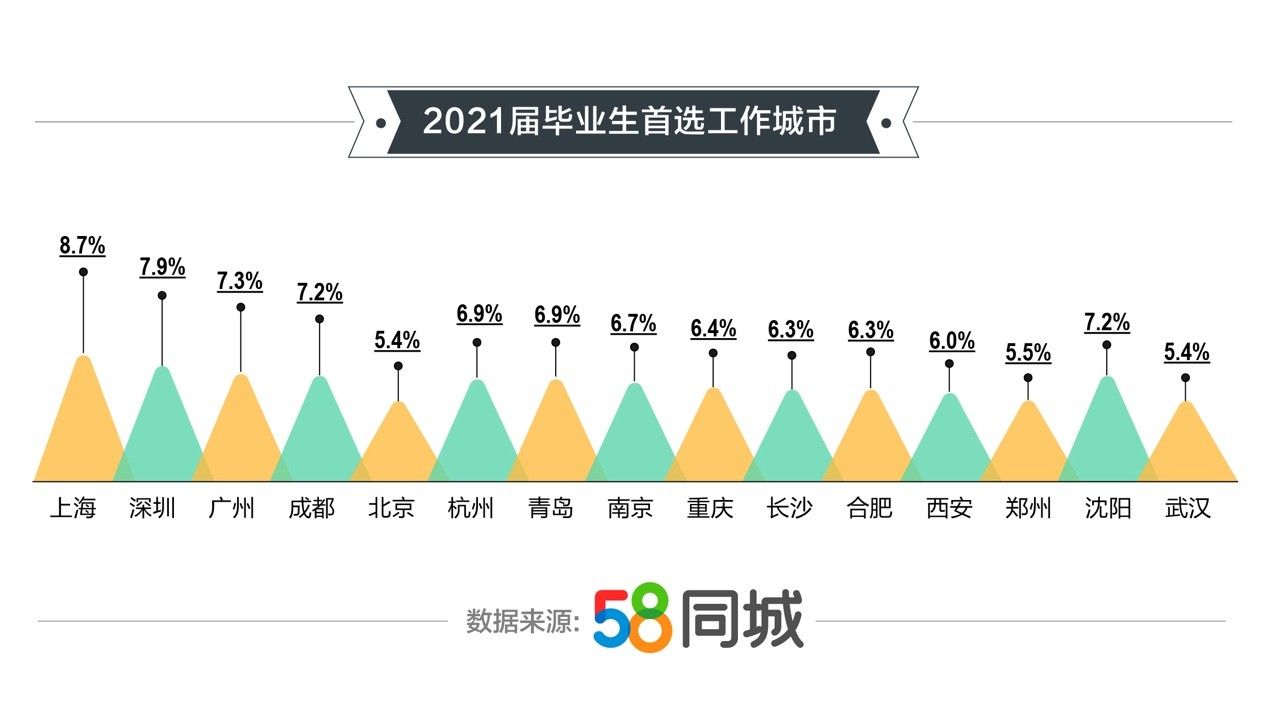 58同城解讀畢業生就業新趨勢：一線城市設計類崗位薪資最高，重慶為畢業生就業熱門城市
