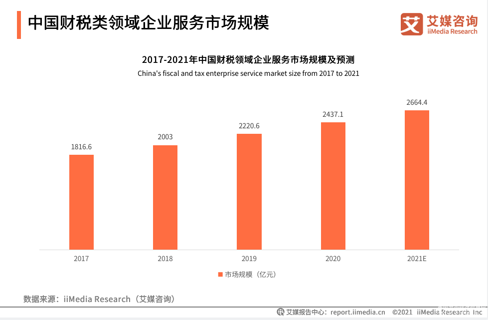 中國財稅企業服務市場規模將達2664.4億元 優稅貓助力企業降本增效