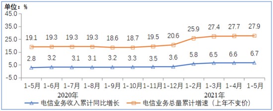 2021年1-5月通信業經濟運行情況