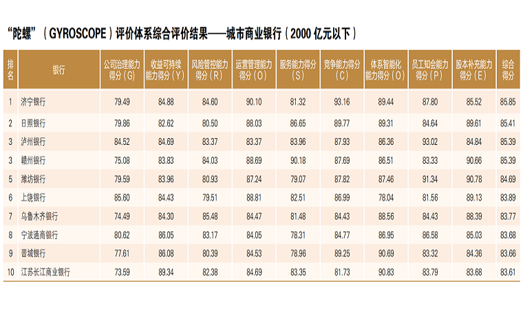 濟寧銀行榮獲中國銀行業協會2000億以下城商行評價第一名