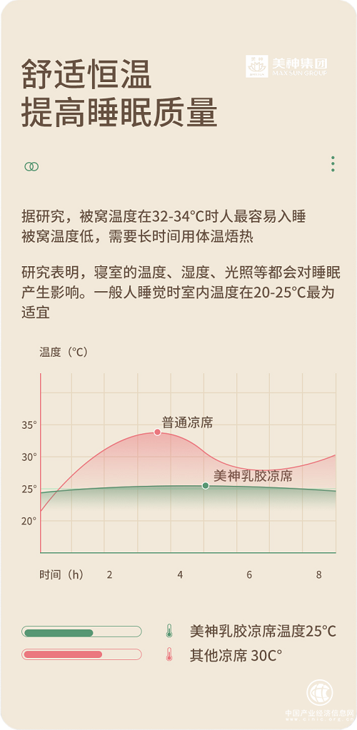 美神集團：自降溫的冰絲乳膠涼席，“裸睡級”舒適體驗！(圖8)