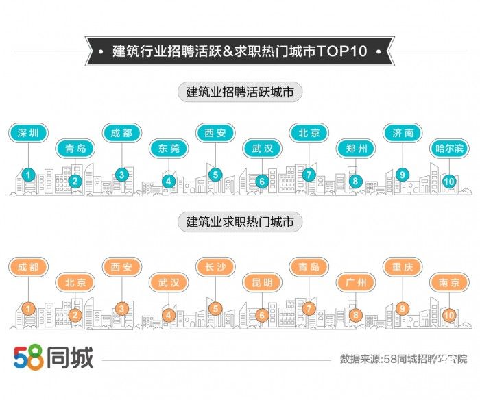 58同城聚焦建筑業招聘求職趨勢：成都最受求職者青睞，施工員崗位招聘求職兩旺