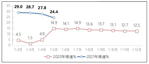 2021年1-5月互聯網和相關服務業運行情況