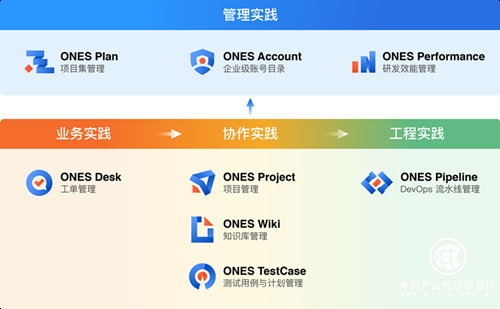 研發管理工具ONES完成3億人民幣B1 B2輪融資，繼續領跑研發管理賽道
