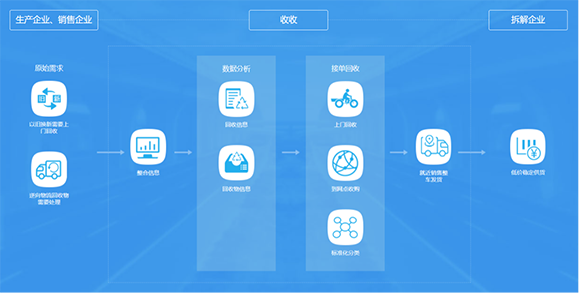 一個專注廢舊家電回收的互聯網企業成長樣本