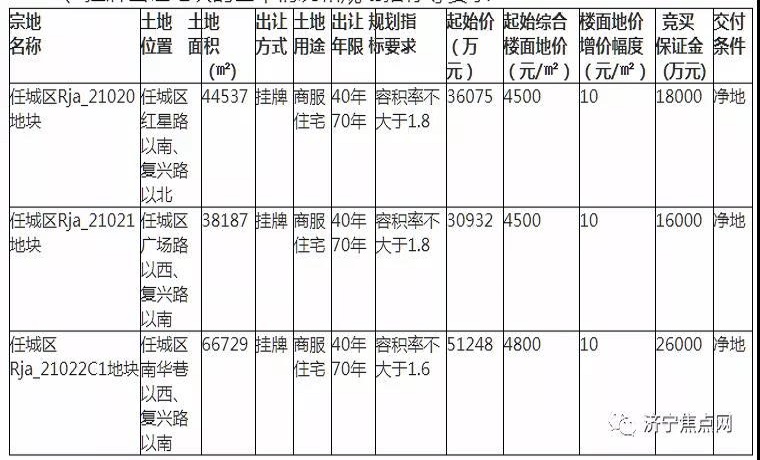 起始價11.8億！濟寧任城區3宗商住用地掛牌