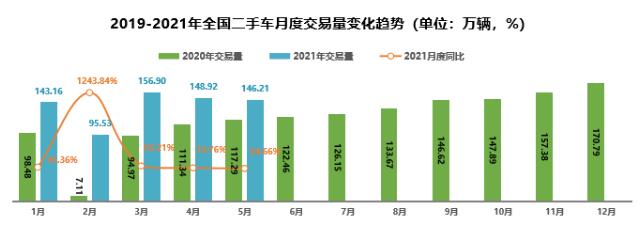 前五月二手車交易同比增六成 芯片短缺致熱銷車型庫存緊張