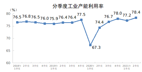 2021年二季度全國工業產能利用率為78.4%