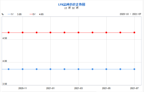 連續15個月不變！7月5年期LPR仍為4.65%