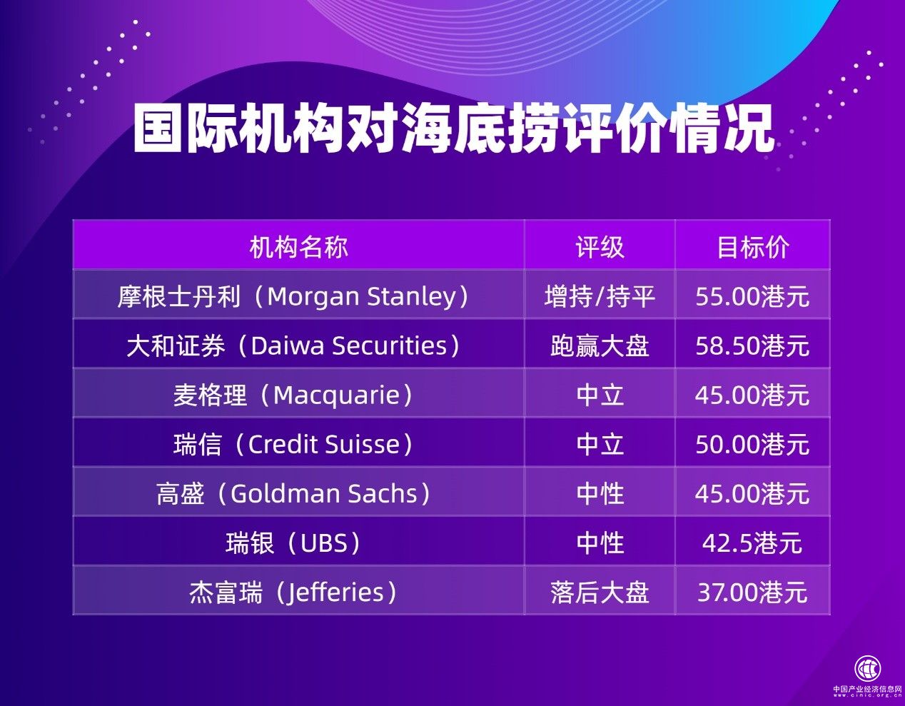 海底撈業績未達預期，多數機構為何仍看好？