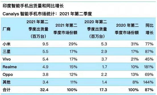 印度智能手機市場Q2出貨量環比下降13% 小米繼續稱霸