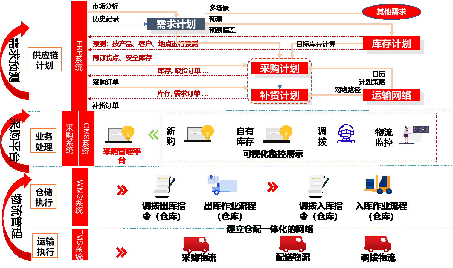 用友YonBIP|采購云，構建采購商業網絡，助力強鏈補鏈