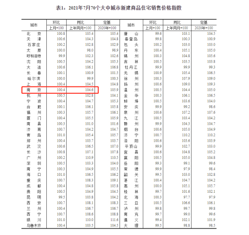 10連漲！南京7月新房價格環比上漲0.4%