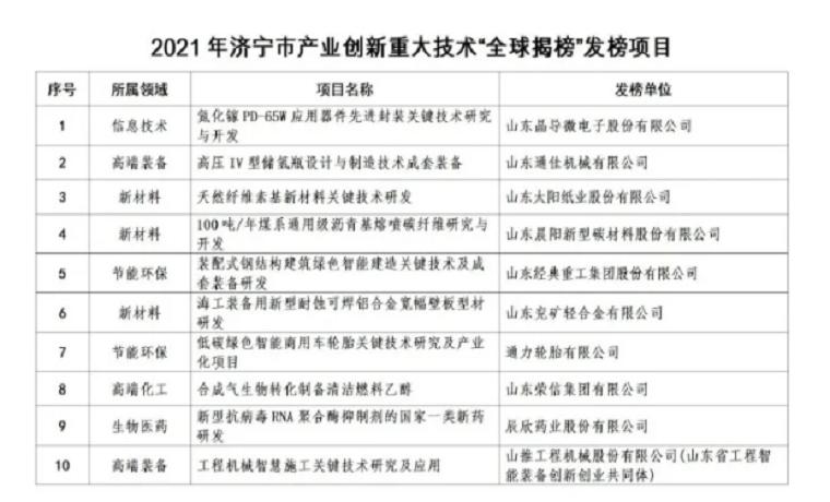 濟寧市產業創新重大技術“全球揭榜”首批項目正式發榜