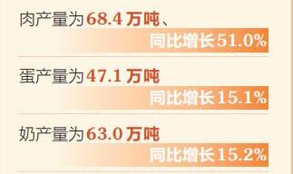 上半年山西畜牧產業快速發展