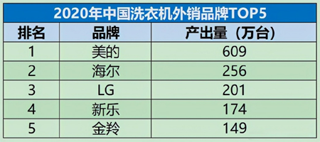 高質量發展下，洗衣機的低價多銷還要持續嗎？