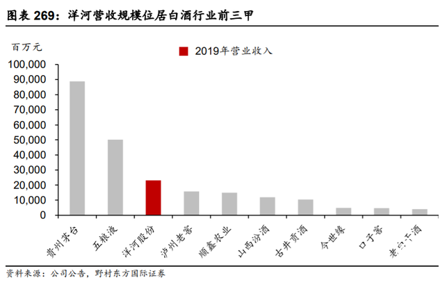 白酒市場持續升級，敢于變革的洋河股份直面調整