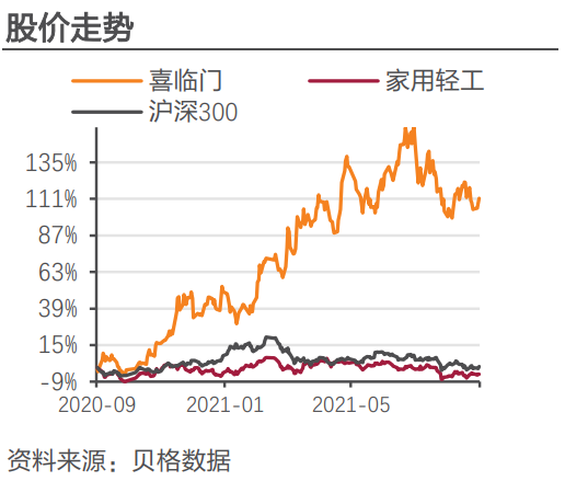 上榜十大優選家居品牌，喜臨門自主品牌業務加速崛起