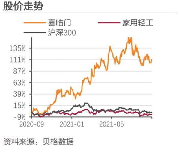 喜臨門上半年凈利增4倍，回購股份彰顯發展信心