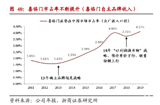 喜臨門開啟第一輪股份回購，賽道發展紅利持續釋放
