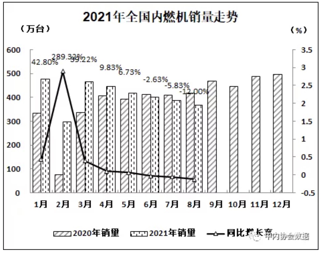 2021年8月內燃機行業銷量延續7月小幅回落態勢
