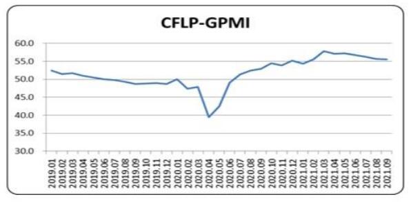 2021年9月份全球制造業PMI為55.6% 連續4個月環比下降